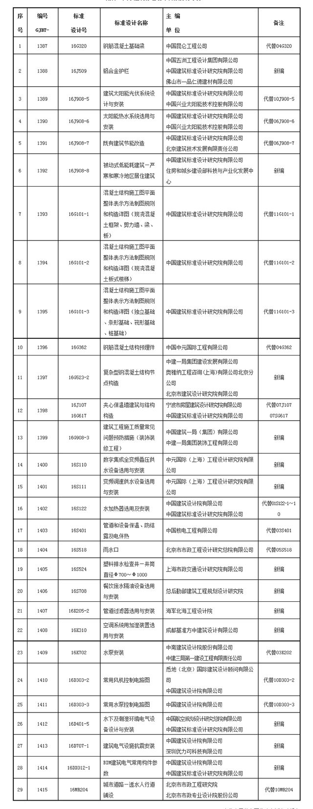 住建部：9月1日起，29項新的國家建筑標準設計正式實施